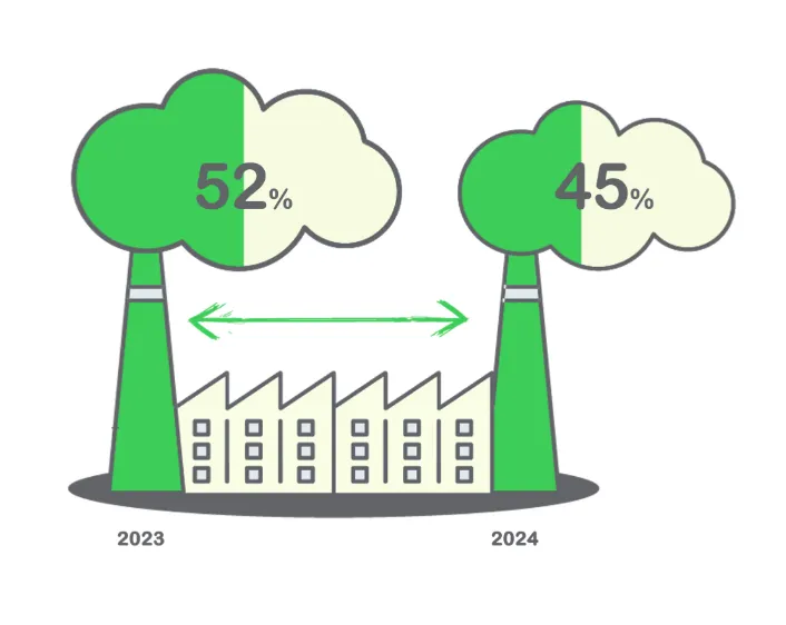 Green IMPACT Gap của Việt Nam đã thu hẹp từ 52% (2023) xuống 45% (2024)