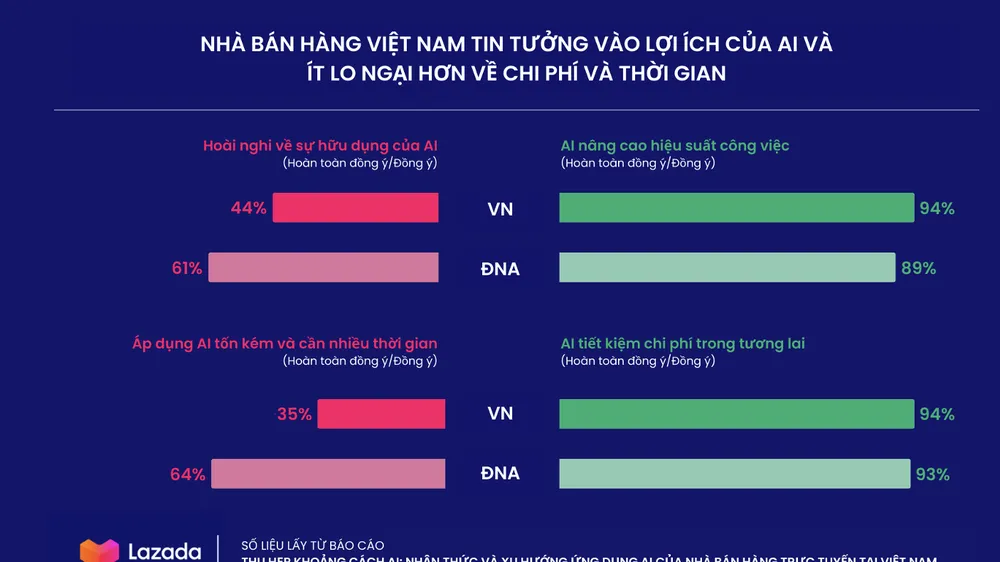 Nền tảng TMĐT hàng đầu Đông Nam Á Lazada vừa công bố báo cáo Thu hẹp khoảng cách AI