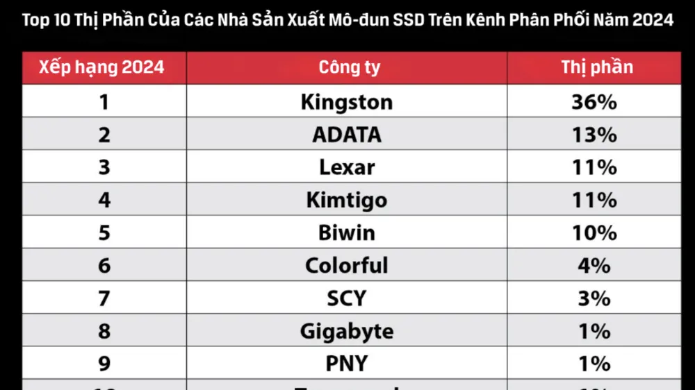 Việc Kingston tiếp tục giữ vững vị trí dẫn đầu về số lượng SSD xuất xưởng trong năm 2024 đã giúp hãng duy trì lợi thế cạnh tranh vững