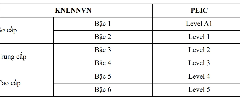 Công nhận các cấp độ của chứng chỉ PEIC tương đương Khung năng lực ngoại ngữ Việt Nam