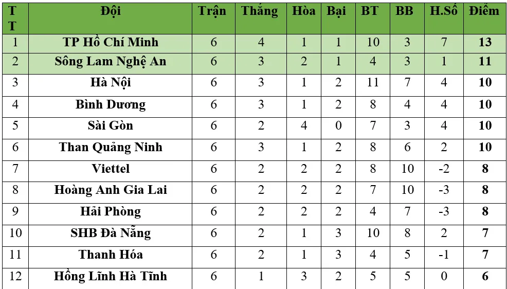 Bảng xếp hạng Vòng 6 - LS V.League 2020: Hà Nội xếp thứ 3, TPHCM giữ ngôi đầu