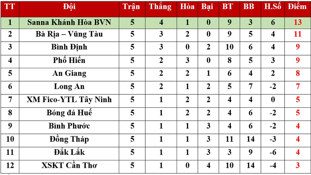 Bảng xếp hạng vòng 5 Giải Hạng nhất Quốc gia 2020: Ngôi đầu của Sanna Khánh Hòa BVN lung lay