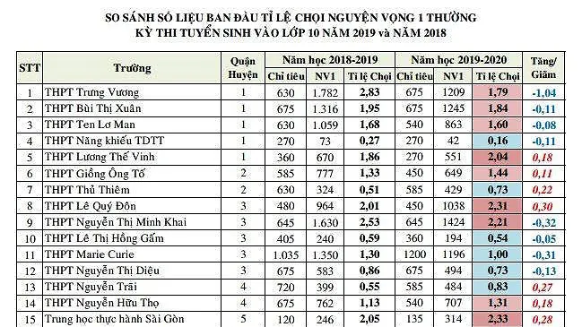 Biến động tỷ lệ chọi kỳ thi tuyển sinh vào lớp 10 năm 2019