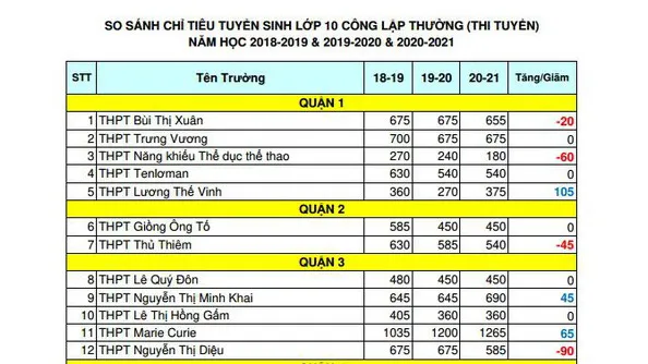 TPHCM: Thống kê biến động chỉ tiêu tuyển sinh lớp 10 THPT công lập năm học 2020-2021