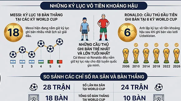 World Cup 2026 Cuộc đua đến danh hiệu cầu thủ vĩ đại nhất
