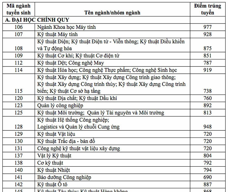 ĐH Quốc gia TPHCM công bố điểm trúng tuyển kỳ thi đánh giá năng lực