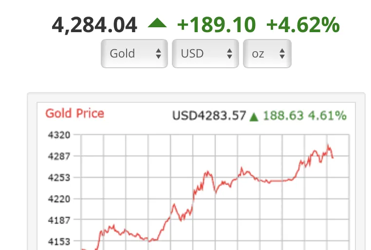 Giá vàng tăng, Dow Jones lập kỷ lục mới