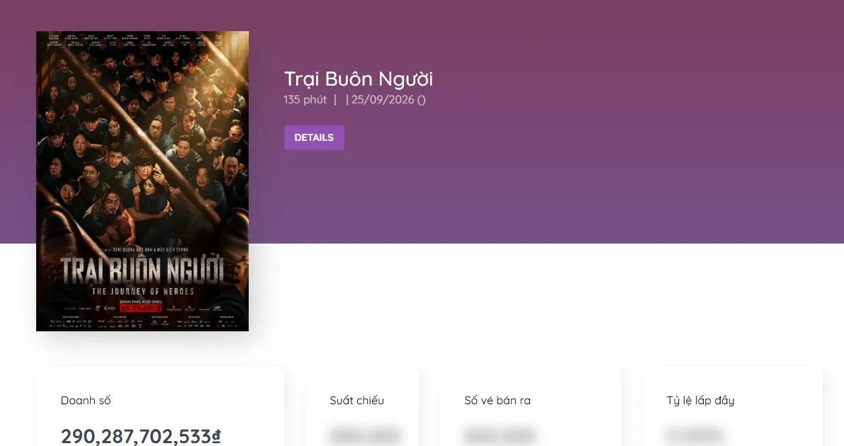 "Trại buôn người" thu hơn 105 tỷ đồng trong 3 ngày cuối tuần