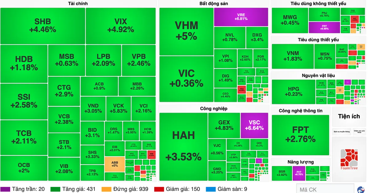 Vì sao VN-Index tăng gần 31 điểm giữa lúc chứng khoán thế giới "đỏ lửa"?