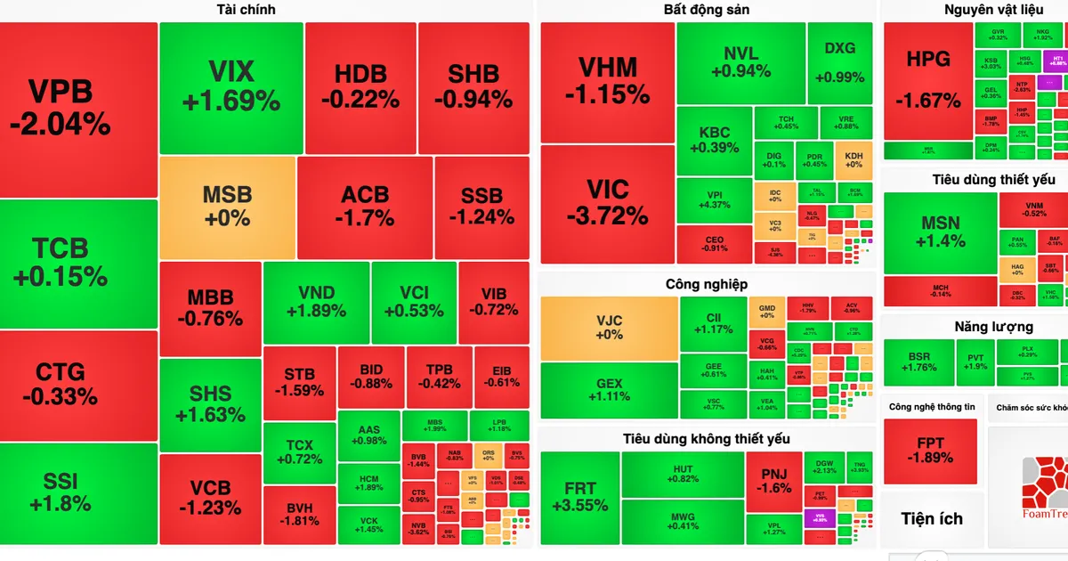 VN-Index “thủng” mốc 1.700 điểm nhưng thị trường chứng khoán nghiêng về sắc xanh