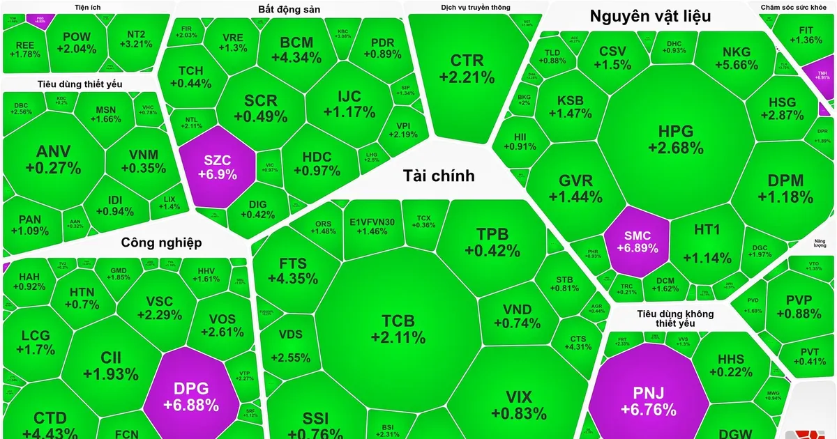 Cổ phiếu khu công nghiệp và thép tăng mạnh, VN-Index tăng trở lại