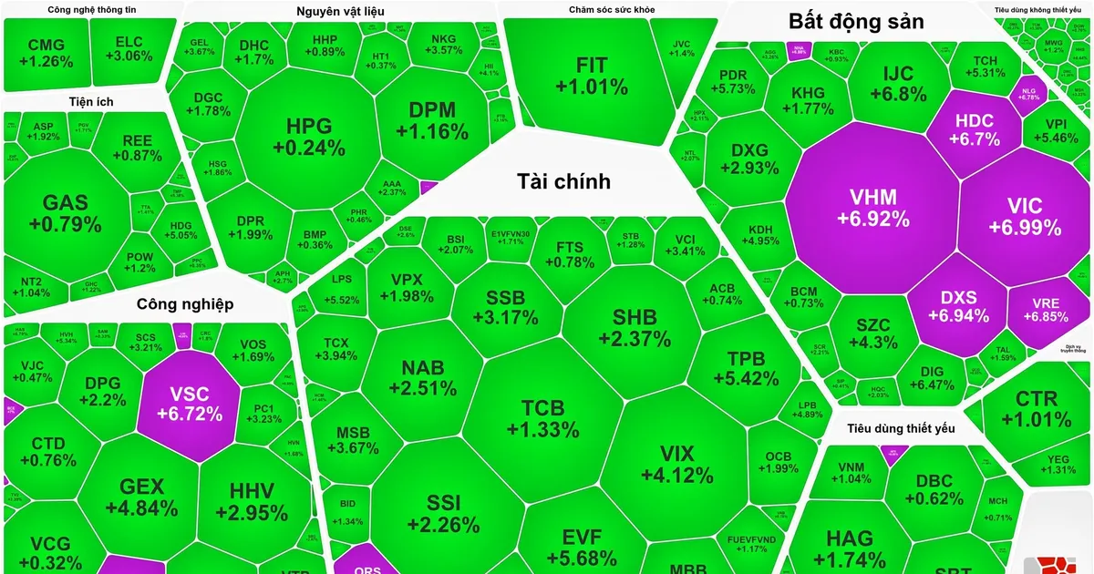 Cổ phiếu bất động sản kịch trần, VN-Index bùng nổ