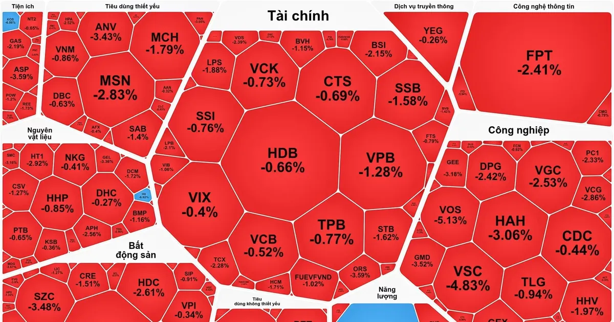 Khối ngoại tiếp tục "xả hàng", chứng khoán đảo chiều giảm