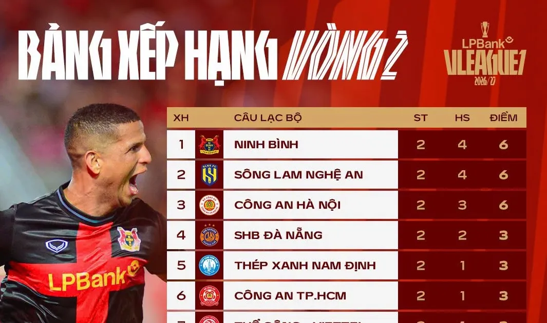 Ninh Bình dẫn đầu V-League sau vòng 2