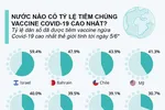 Những quốc gia nào sắp đạt miễn dịch cộng đồng Covid-19?