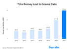 Tổng thiệt hại do các vụ lừa đảo qua điện thoại trong năm 2021 là 29.8 tỷ USD, gấp 3 lần mức 10.5 tỷ USD của năm 2019.