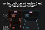 Những quốc gia nào có nhiều vũ khí hạt nhân nhất thế giới?
