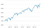 Mức tăng của S&P 500 trong năm 2021.