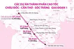 Sơ đồ hướng tuyến các dự án thành phần đi qua các địa phương An Giang, Cần Thơ, Hậu Giang và Sóc Trăng.