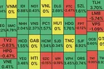 Cổ phiếu trụ khiến VN Index mất điểm dù bảng điện rợp màu xanh