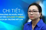 Phương án khắc phục số tiền 673.000 tỷ đồng của bà Trương Mỹ Lan