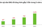 Đất Xanh tăng trưởng lợi nhuận kép 55%/năm trong 10 năm