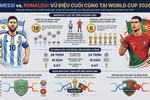 Loạt thống kê thú vị ở World Cup của Ronaldo và Messi