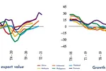 Fig.1: Exports & Imports of countries (%), August 2018-February 2121. Source: Haver Analytics.