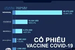 Nhà đầu tư lãi bao nhiêu nếu mua các cổ phiếu vaccine Covid-19 đầu năm 2020?