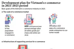 Development plan for Vietnam's e-commerce in 2021-2025 period