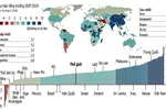 Dự báo tăng trưởng GDP 2019, Việt Nam duy trì tốc độ tăng trưởng cao. Nguồn: Economist Intelligence Unit (EIU) phân tích & đồ họa.