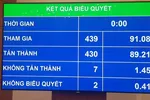 Quốc hội biểu quyết GDP năm 2021 tăng khoảng 6%