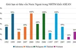 Nguồn: Thông tin tổng hợp từ Hiệp hội NH ASEAN; NH Phát triển châu Á; NH Trung ương các nước Indonesia, Malaysia, Philippine và Thái Lan; NH Nhà nước Việt Nam và Công ty Tài chính Quốc tế.