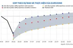 Nguồn: ECB và Eurostat