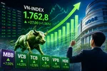 VN Index bứt phá 27 điểm, ngân hàng dẫn sóng
