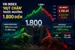 VN Index ‘hụt chân’ trước ngưỡng 1.800 điểm