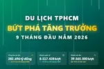 Du lịch TPHCM bứt phá mạnh mẽ