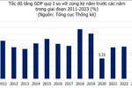 Sau 'nốt trầm' quý I, tăng trưởng kinh tế cả năm 2023 sẽ ra sao? 
