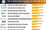 Công bố danh sách 10 ngân hàng uy tín năm 2025