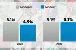 ADB hạ mức dự báo tăng trưởng kinh tế châu Á xuống dưới 5% 
