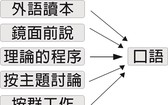 對外漢語口語教學方法新探索