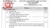 Công bố đáp án chính thức môn Ngữ văn