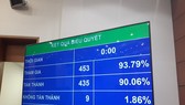 Kết quả thông qua Bộ luật Lao động (sửa đổi)