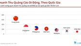 Demand of mobile ads for Tet Holiday sharply increases