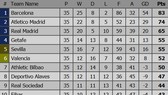 Bảng xếp hạng vòng 35 - La Liga 2019: Barcelona lên ngôi vô địch
