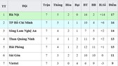 Bảng xếp hạng vòng 7-V.League 2019 (ngày 28-4): SHB Đà Nẵng rơi xuống nhóm cuối