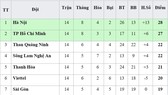 Bảng xếp hạng vòng 14-V.League 2019: Hà Nội soán ngôi đầu của TP Hồ Chí Minh