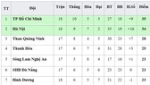 Bảng xếp hạng vòng 18-V.League 2019: TP Hồ Chí Minh tiếp tục giữ ngôi đầu