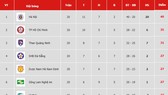 Bảng xếp hạng vòng 20-V.League 2019: Hà Nội nới rộng khoảng cách với TP Hồ Chí Minh