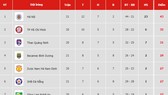 Bảng xếp hạng vòng 21-V.League 2019: Hà Nội vững ngôi đầu, Bình Dương vào tốp 4